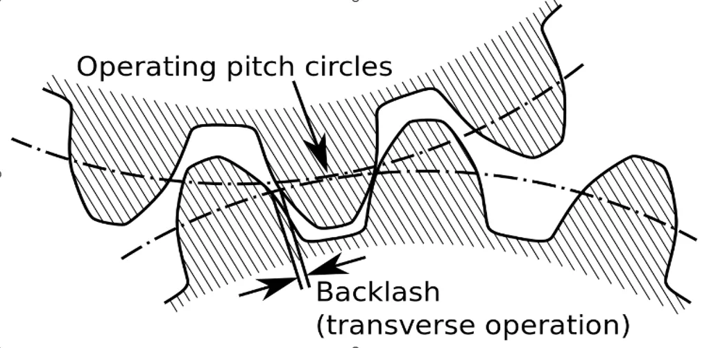 Lệch lưng của bánh răng (Backlash) là gì? Sự cần thiết và cách phòng ...